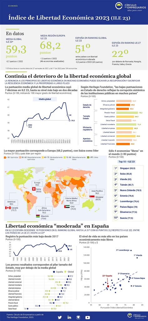 Índice De Libertad Económica 2023 Ile 23 Infografía Círculo De