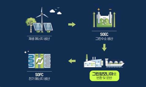 리부트k Sk에코플랜트 그린 수소·암모니아 선도 본격화2029년 연간 100만톤 생산