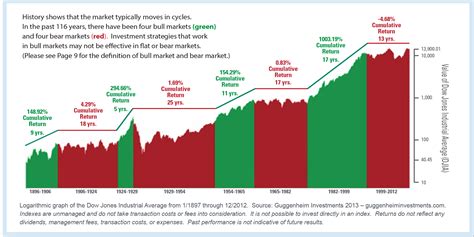 Market Movement Depiction Hansen And Associates Financial Group