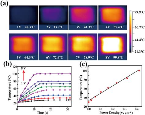 Joule Heating Performance Of The Ag Nfs Sf Heater A Infrared Ir