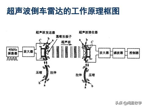 从小白到自动驾驶系统工程师5——超声波雷达 资讯咖