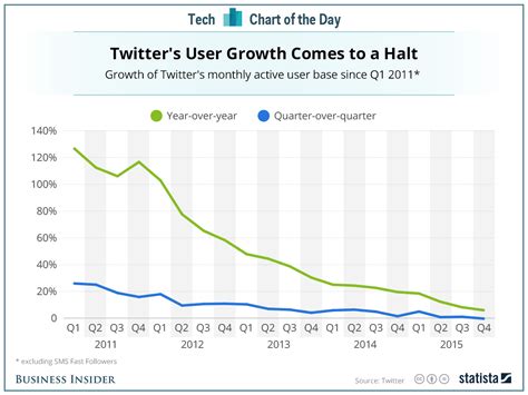 Twitter User Growth Business Insider