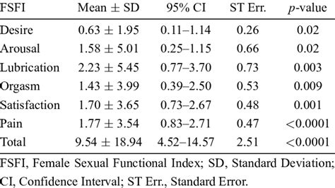 Female Sexual Functional Index Fsfi Download Scientific Diagram