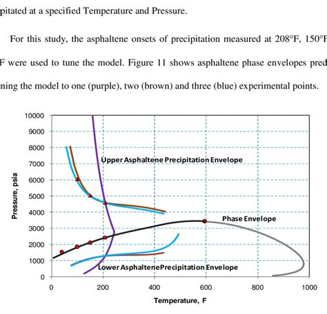 Asphaltene Phase Behavior Prediction Using Cpa Eos Dbr Solids Upper