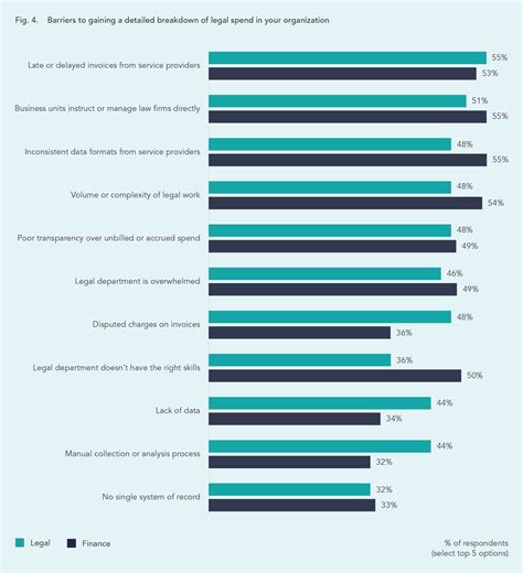 The 5 barriers to legal spend data collection and analysis | Apperio