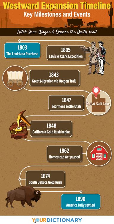 Westward Expansion Timeline Behind Americas Push West