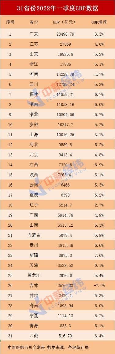 31省份一季度gdp排名：粤苏鲁稳居前三 新疆增速最快31省份一季度gdp排名：粤苏鲁居前3疫情经济