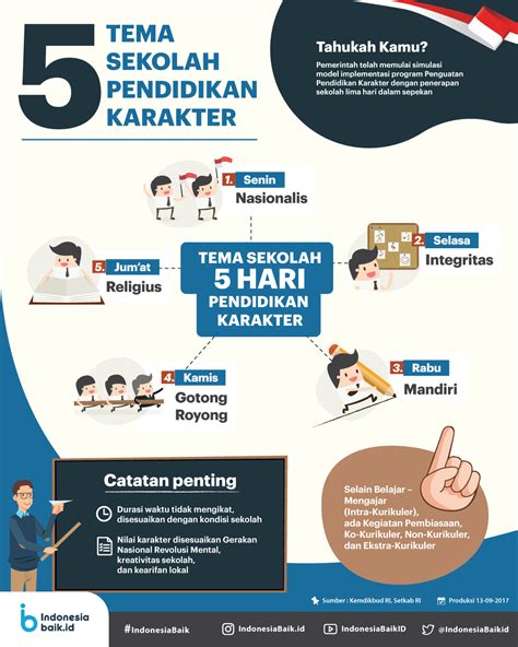 5 Tema Sekolah Pendidikan Karakter Indonesia Baik