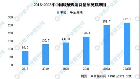 2023年中国硫酸镍市场现状预测分析：消费量增加（图） 中商情报网