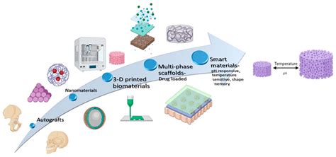 Polymers Free Full Text Role Of Biomaterials Used For Periodontal