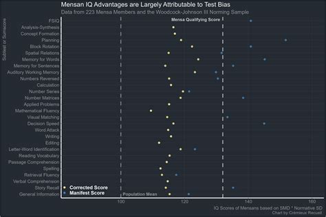 Mensa: The Above Average IQ Society - Cremieux Recueil