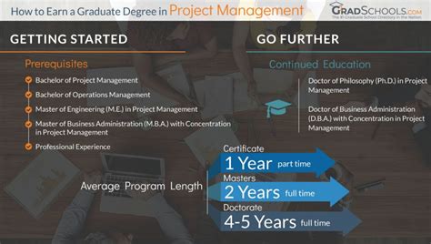 Project Management Graduate Degree Programs And Schools 2022