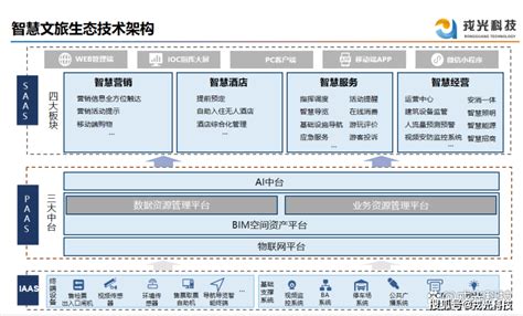 智慧文旅平台建设方案景区运营管理