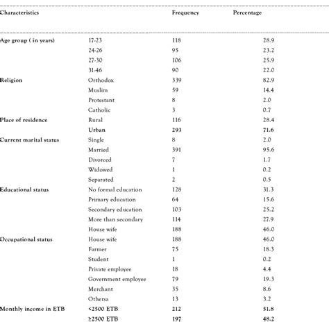 Socio Demographic Characteristics Of The Study Participants In Debre