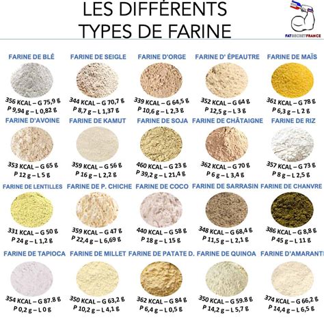 Les Différents Types De Farines Fatsecretfrance