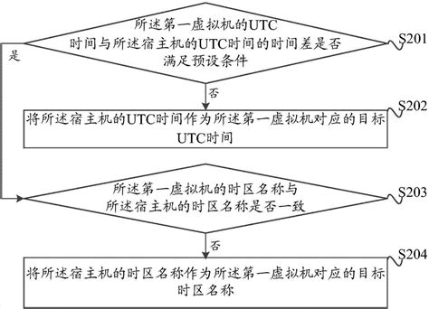 虚拟机与宿主机时间时区同步的方法、装置、设备和介质与流程