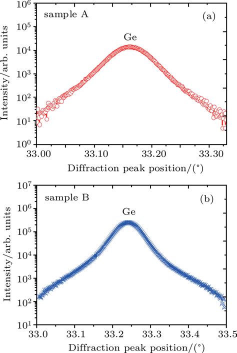 Evaluation Of Threading Dislocation Density Of Strained Ge Epitaxial