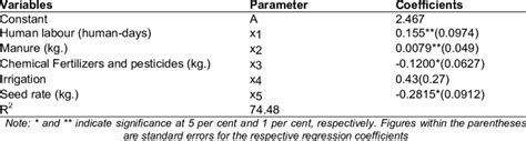 Estimated cobb-Douglas production function | Download Scientific Diagram