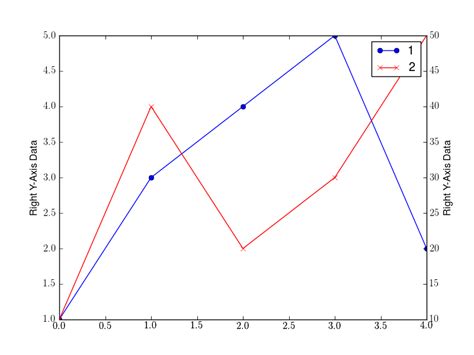 How To Plot Left And Right Axis With Matplotlib Thomas Cokelaers Blog