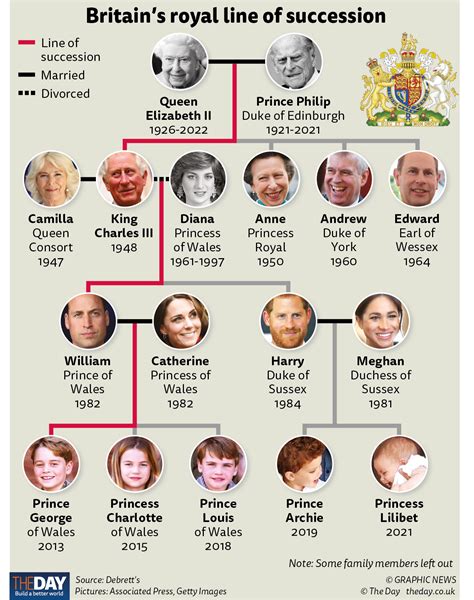 Britains Royal Line Of Succession The Day