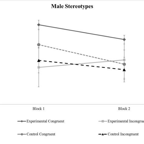 Mean Percentage Scores Of Correct Responses To Gender Congruent And Download Scientific Diagram