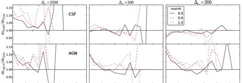 The Ratios Between The Halo Mass Functions From The Csf Upper Panel Download Scientific