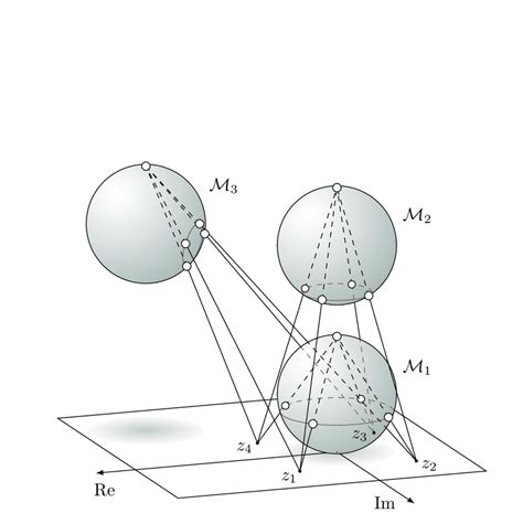 3 Alternative Visualisation Of Möbius Transformations Where A Fixed