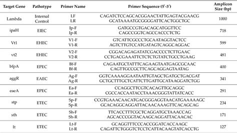 Table 1 From Molecular Detection Of Colistin Resistance Mcr 1 Gene In