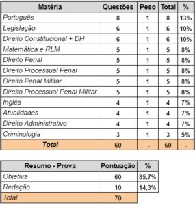 Concurso PMDF confira a distribuição de questões do último edital