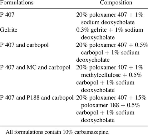 Composition Of Various Prepared In Situ Gel Formulations Download Table