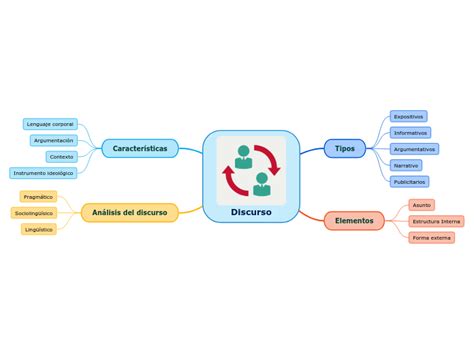 Discurso Mapa Mental