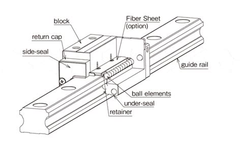 Linear Guides Nb Slide Guide Sgl Nippon Bearing Profile Guide Rail