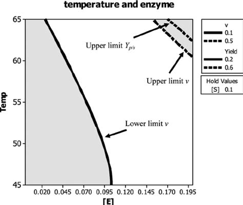 Overlaid Contour Plot Of V And Y P S Vs Temperature And Enzyme