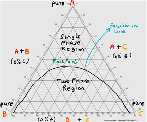 Ternary Phase Diagram Liquid Liquid Extraction Liquid Extrac