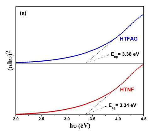 10 Plot of Tauc function R αhν 2 vs photon energy hν eV for