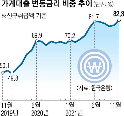 이자 부담 치솟는데 ‘가계대출 뇌관 변동금리 비율은 82 서울pn