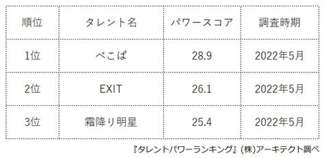 人気の若手お笑い芸人は？ 女性1位はフワちゃん、男性1位はボケを受け入れるスタイルのお笑いコンビ画像4｜まいどなニュース