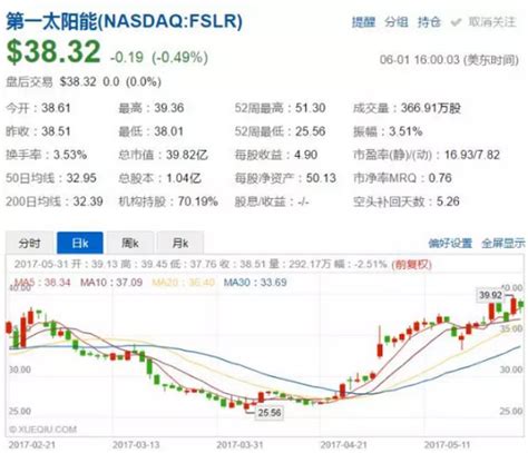 截止至2017年6月1日，第一太阳能（代码：fslr）的收盘价为3832美元，在短短两个月的时间内，fslr股价已经从最低点的2556美元