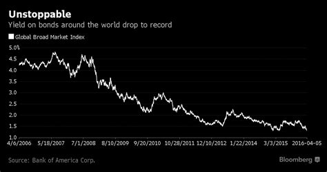 Contra Corner Chart Of The Day Global Bond Yields Reach All Time Low