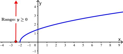 Dominio Y Rango Definición Y Ejemplos Resueltos Neurochispas