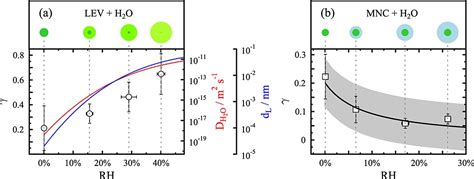 Multiphase OH Oxidation Kinetics Of Organic Aerosol The Role Of