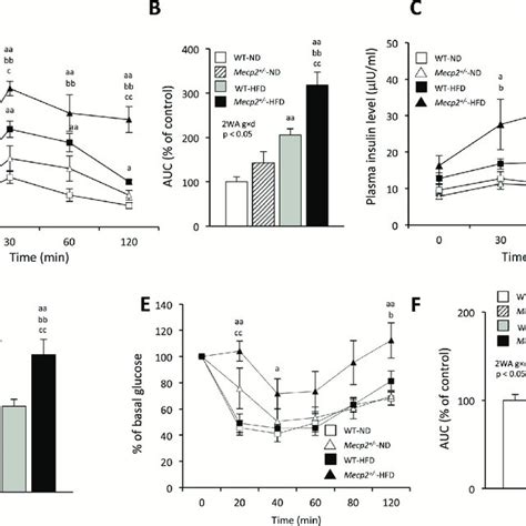 Glucose Intolerance And Insulin Resistance In Mecp Mice A