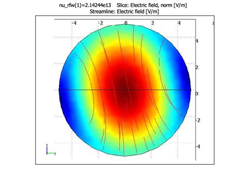 Dominant Mode TM 1m1 Electric Field Distribution Of Spherical