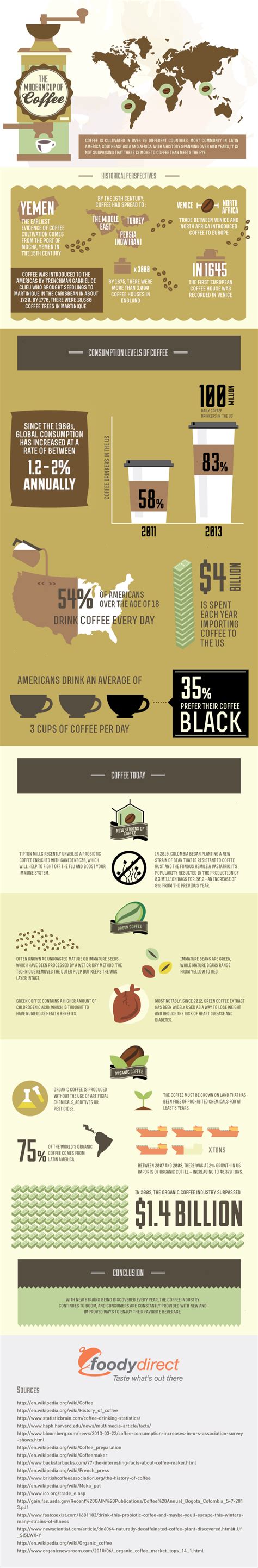 A Guide To Popular Types Of Coffee Plus An Infographic