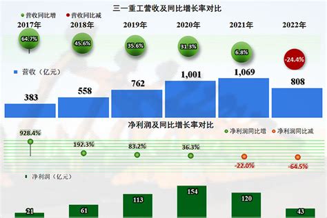 从三一重工的财报看，国内市场的下跌是其2022年业绩拉垮的主因 三一重工 的财报发布了，我们以前对其进行过多次分析，本次就简单一点，主要集中在