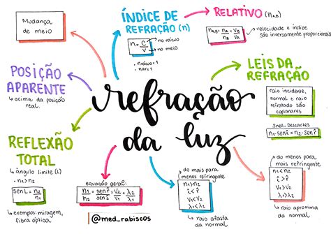 Óptica Mapas Mentais de Física Para o Enem e Vestibulares Projeto