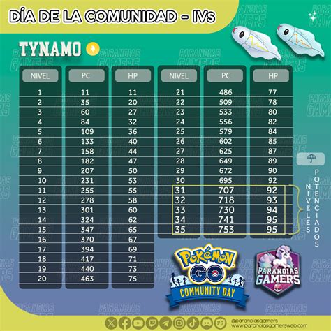 Infografía Tabla IVs Community Day Tynamo Paranoias Gamers