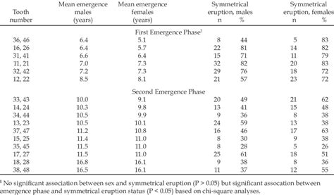 Symmetrical Eruption By Sex And Emergence Phase 1 Download Table