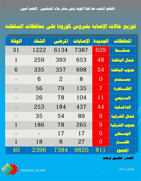 عُمان الحدث Oman Event On Twitter توزيع حالات الاصابة بفيروس كورونا