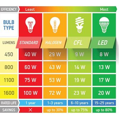 Kelvin lumen watt Comprendre les bases de l éclairage LUMITOP